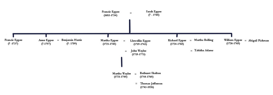 Genealogy